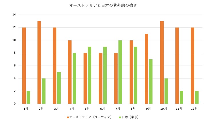 オーストラリア ダーウィンの紫外線量